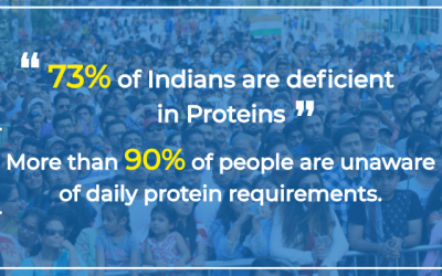 The Alarming State Of Protein Deficiency In India, The Consequences And Causes Behind It.