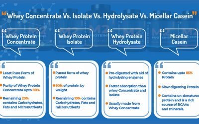 Helpful Analysis Of Whey Concentrate Vs Isolate Vs Hydrolysate Vs Micellar Casein